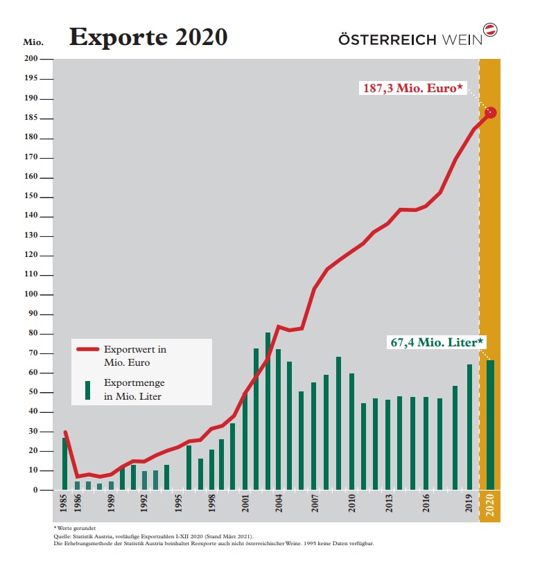 Grafik Weinexporte 1998-2020, vorläufige Zahlen, Stand März 2021
